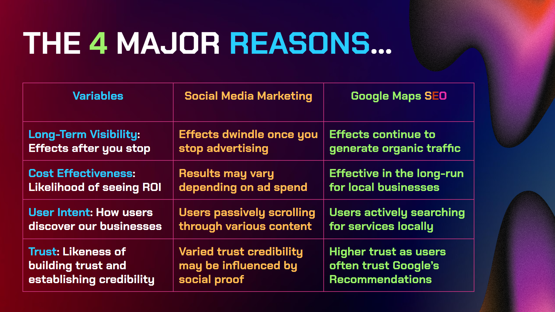 A table chart screenshot showing the 4 major reasons Google Maps SEO is better than Social Media Marketing for Local Businesses