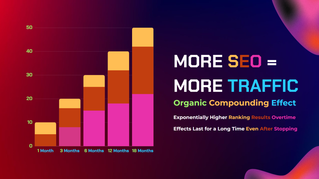 A graph table highlighting the effects on long term SEO building which helps rank your google my business page first