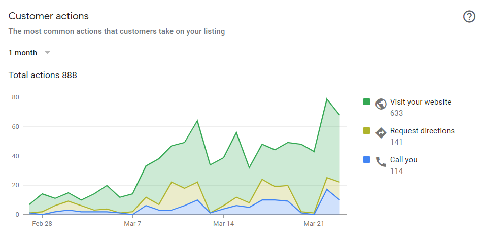 A bar chart showing the distribution of customer actions, with a focus on calls and direction requests