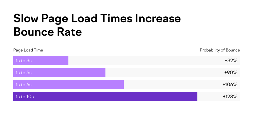 A comparison of website load times before and after optimization