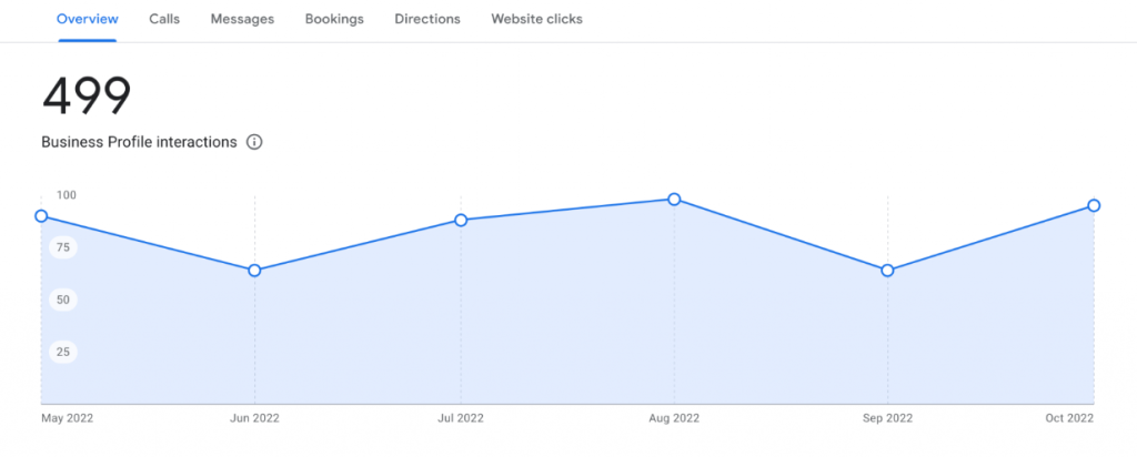 GMB Analytics Dashboard showing stats going up