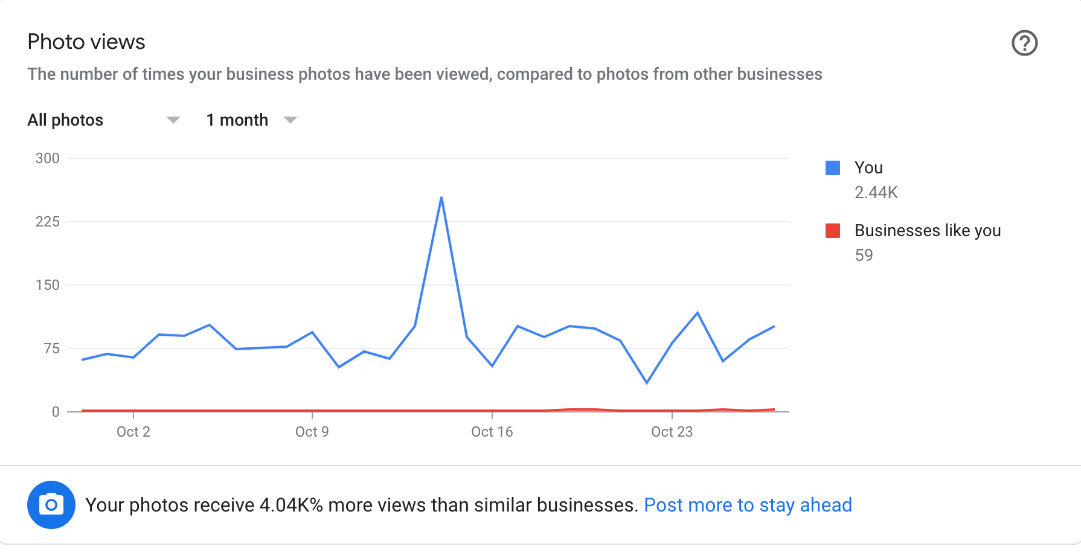 A screenshot of Google My Business photo views analytics highlighting the impact of high-quality images