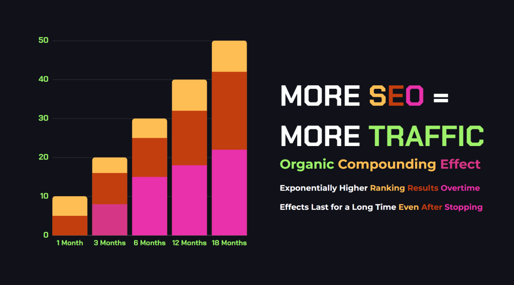 The organic compounding effect of Vortex Ranker's swiss based Google Maps SEO Services