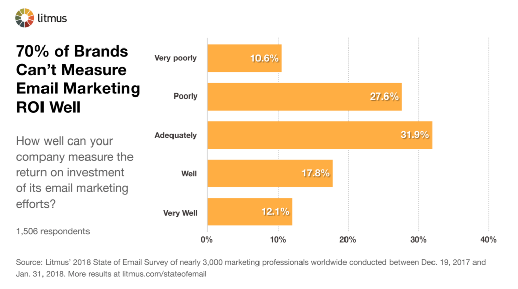 The time investment needed for email marketing compared to local seo for scaffolding and home service businesses