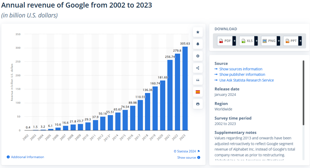 Google's annual profit and how this impacts support time responses for google business profile support