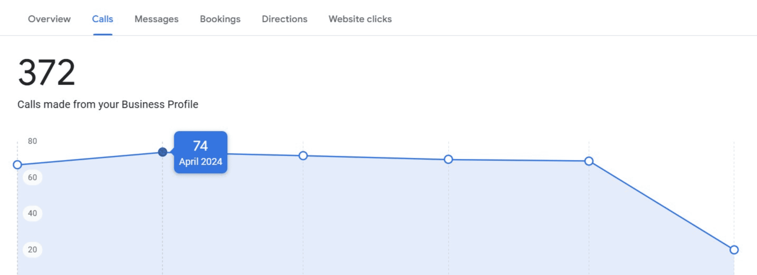 Tracking local SEO progress with Google Business Profile dashboard of analytics and insights to track how well local SEO is working