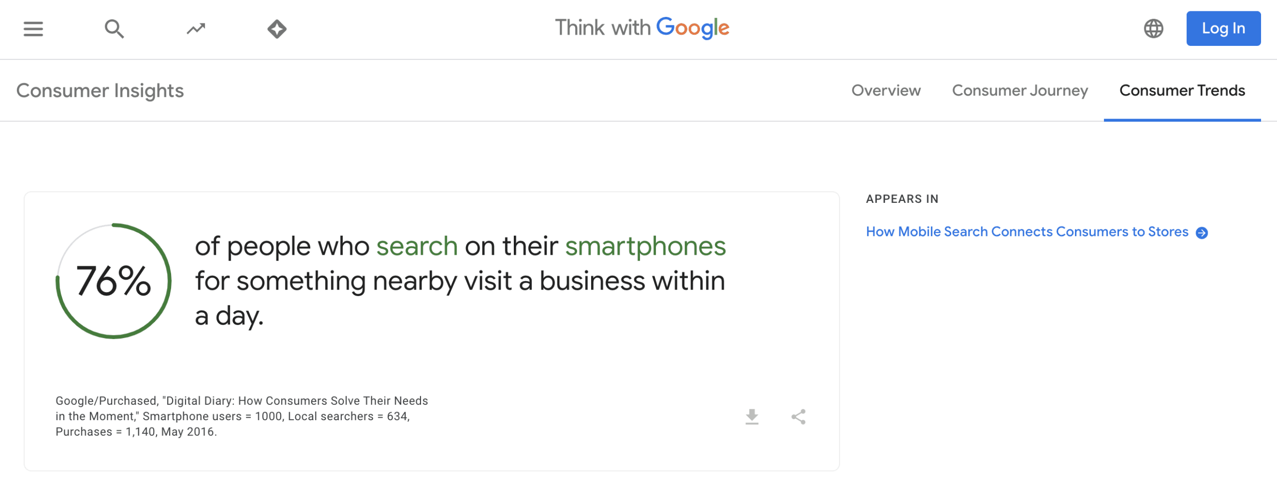 of people who search on their smartphones for something nearby visit a business within a day.